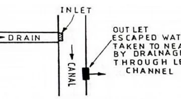 Inlet and Outlet