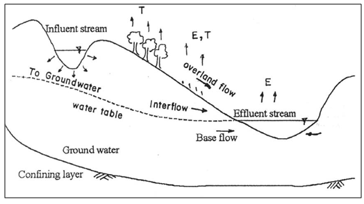 Fig. 1.1.Components of runoff.(Source: Subramanya, 2008)