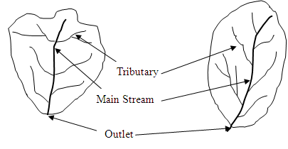 Fig. 1.2a.Fan shaped catchment. Fig. 1.2b.Leaf shaped catchment.(Source: Subramanya, 2008)