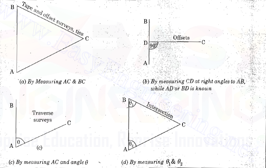 Principles of Surveying